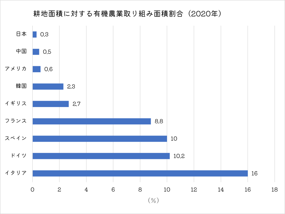 有機栽培（面積）