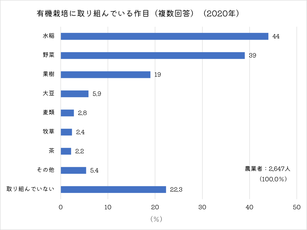 有機栽培（品目）